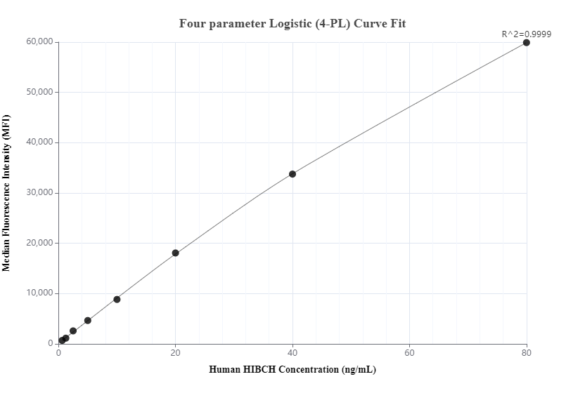 Cytometric bead array standard curve of MP00560-2